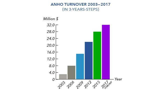 Turnover