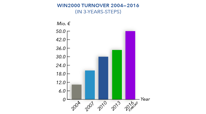 Turnover