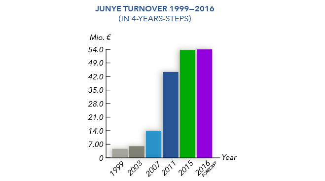 Turnover